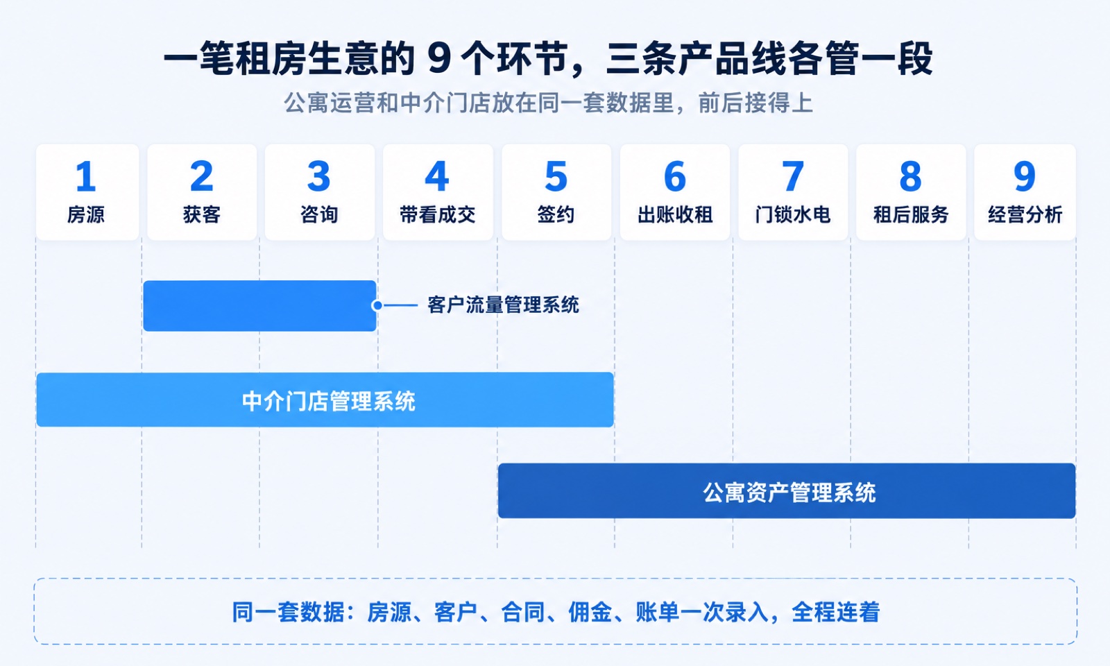 一笔租房生意的 9 个环节:客户流量管理系统覆盖获客与咨询,中介门店管理系统覆盖房源到签约,公寓资产管理系统覆盖签约到经营分析