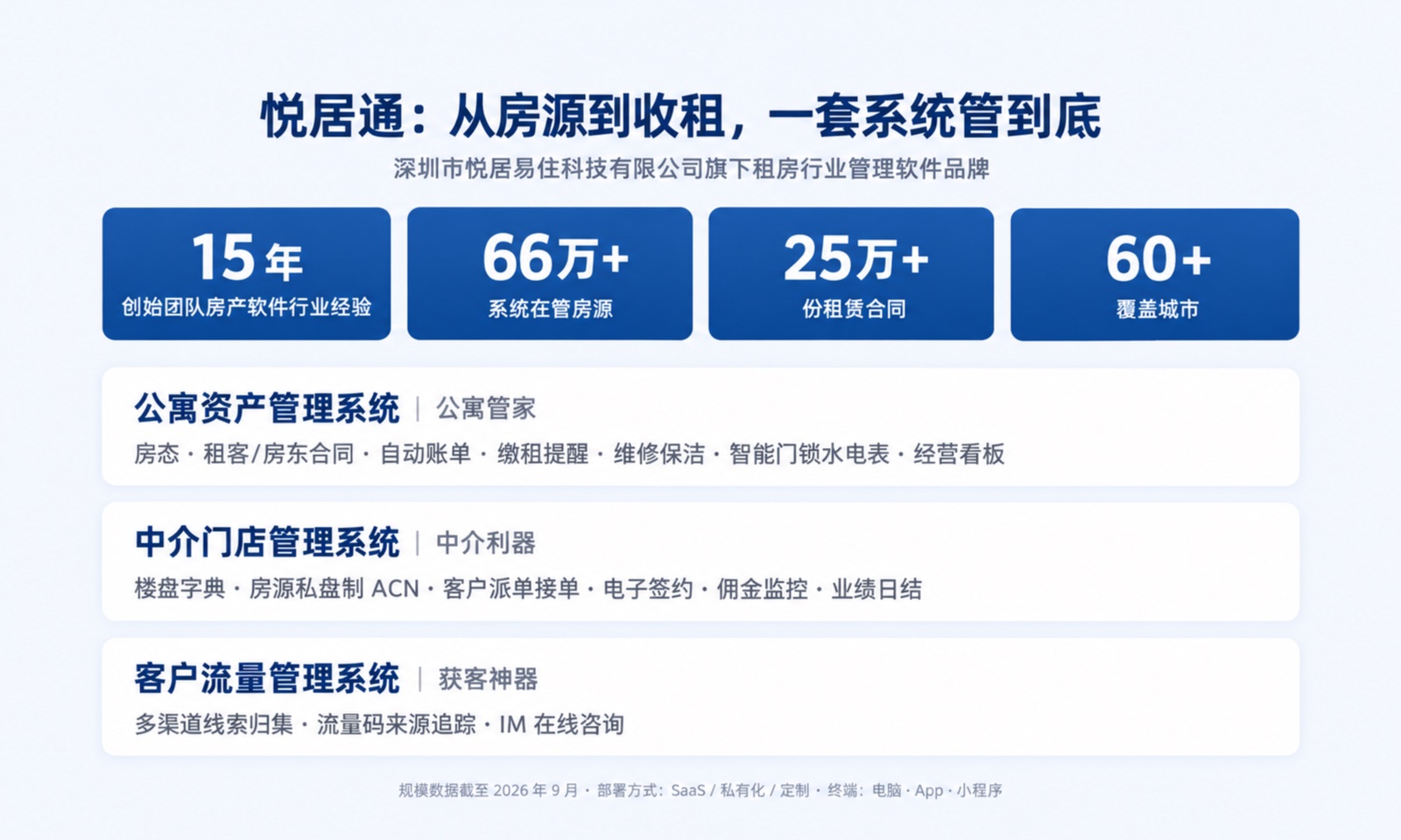 悦居通基本信息:创始团队 15 年房产软件行业经验,系统在管房源 66 万+,累计 25 万+ 份租赁合同,覆盖 60+ 城市,三大产品线