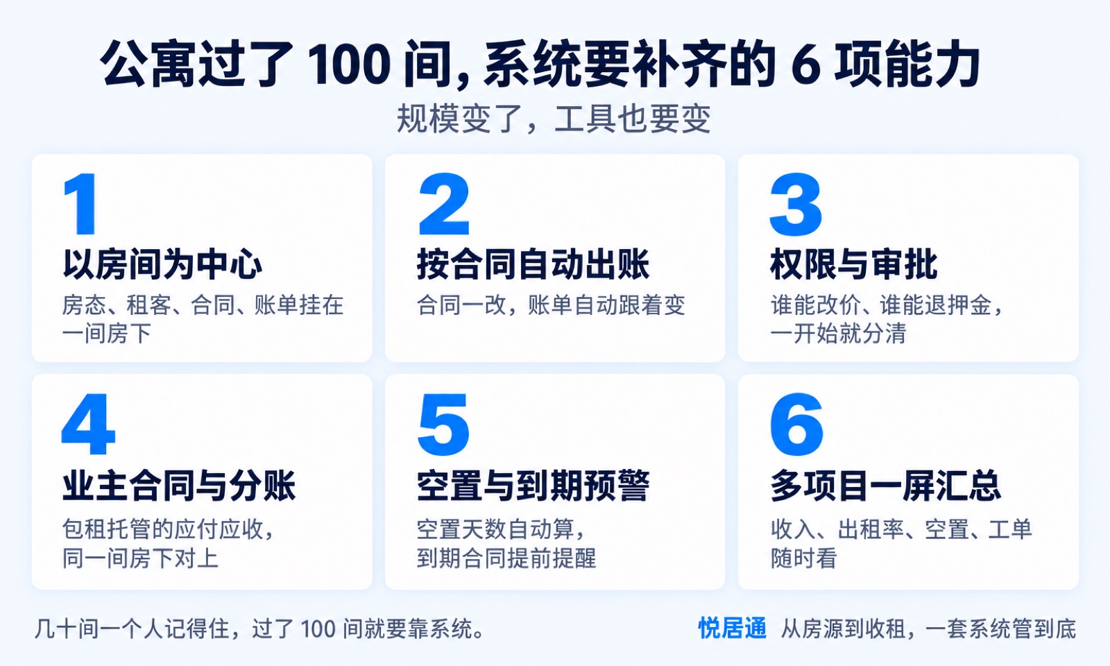公寓过了 100 间，系统要补齐的 6 项能力