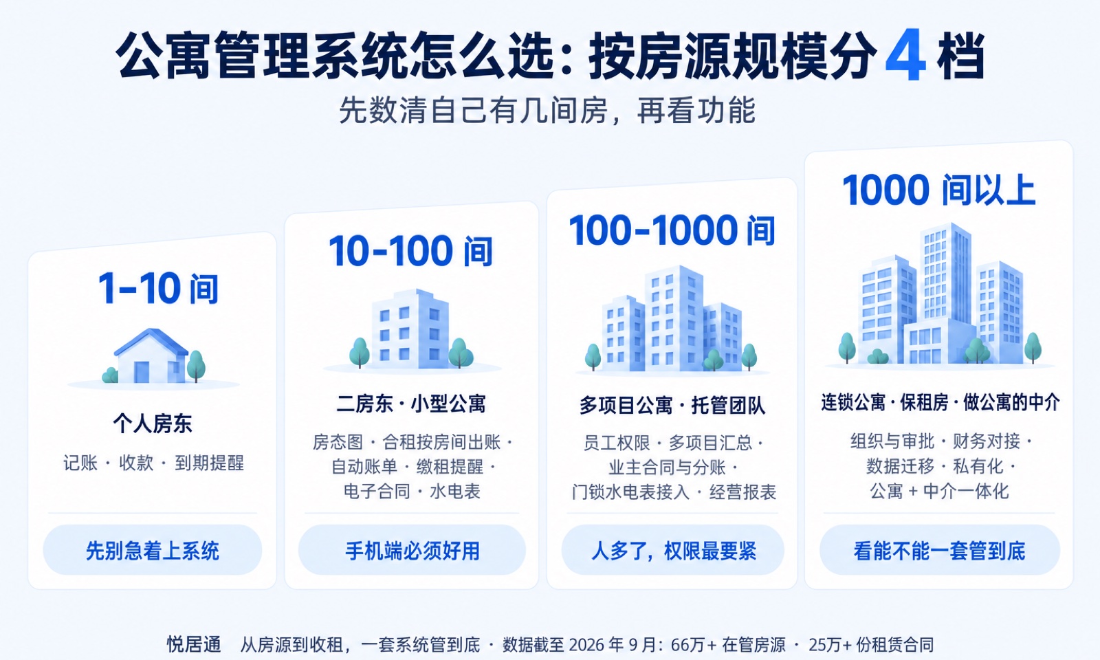 公寓管理系统按房源规模分 4 档：1–10 间、10–100 间、100–1000 间、1000 间以上分别要看的功能