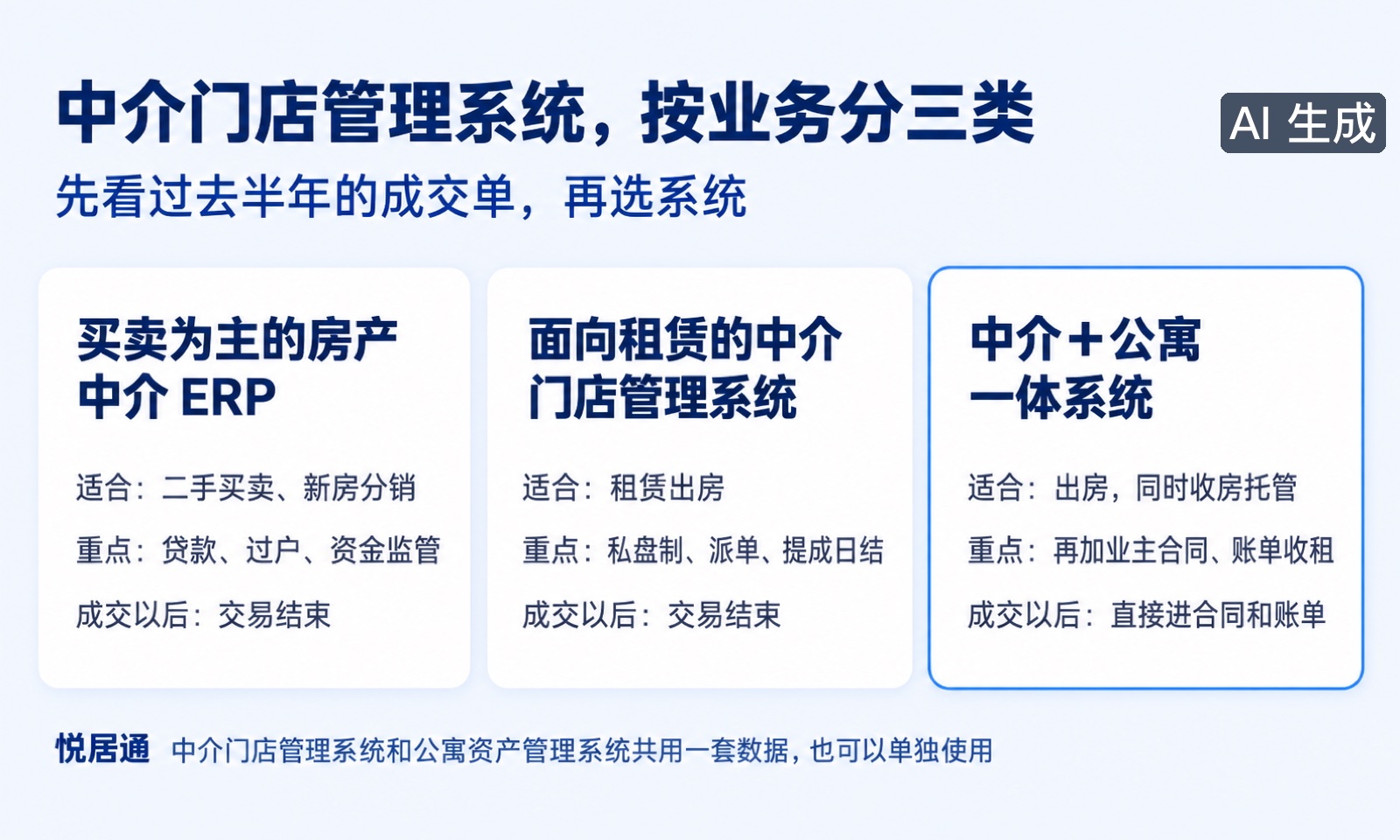 中介门店管理系统按业务分三类(AI 生成示意图)