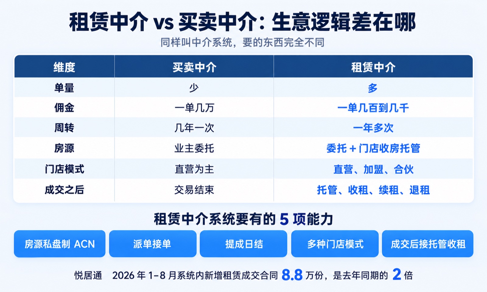 租赁中介和买卖中介的生意逻辑对比